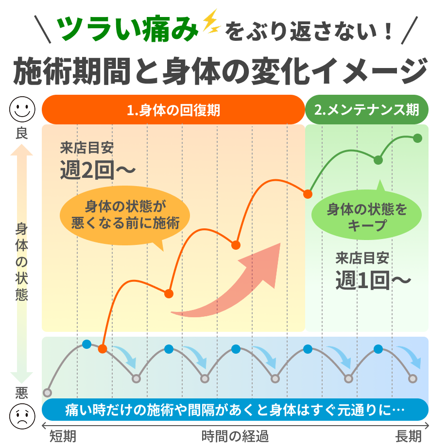 ツラい痛みをぶり返さない!施術期間と身体の変化イメージ