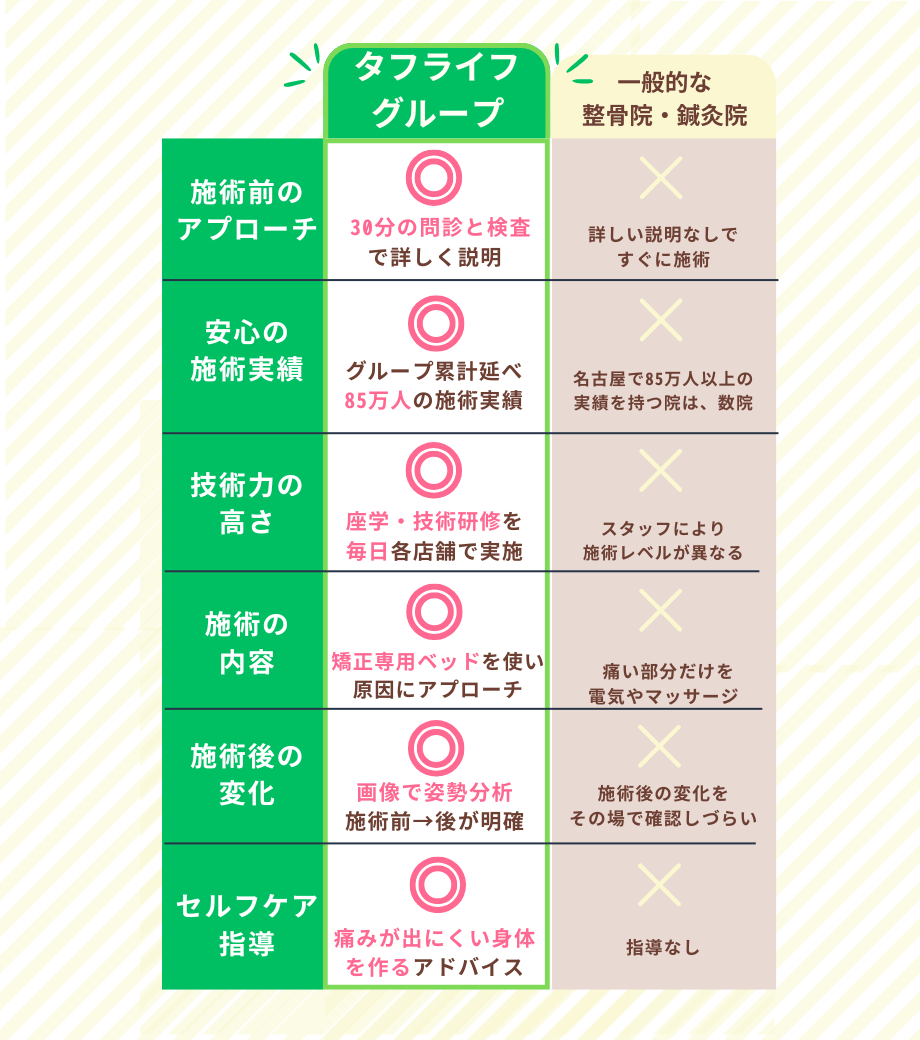 タフライフグループと一般的な整骨院・鍼灸院との比較